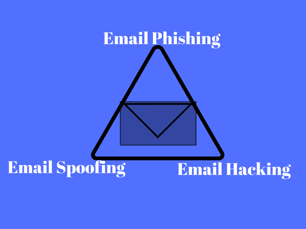 Email Phishing Vs Email Spoofing Vs Email Hacking