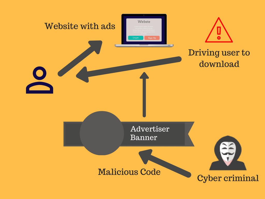 5 Preventive Tips To Fight Against Malvertising You Should Follow