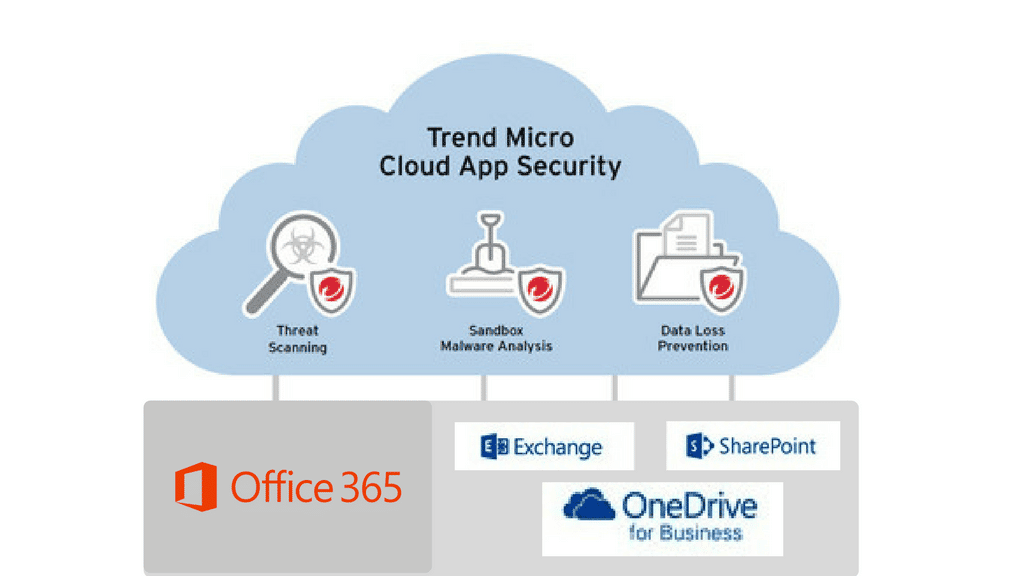 How To Protect Your Cloud Files On Office 365
