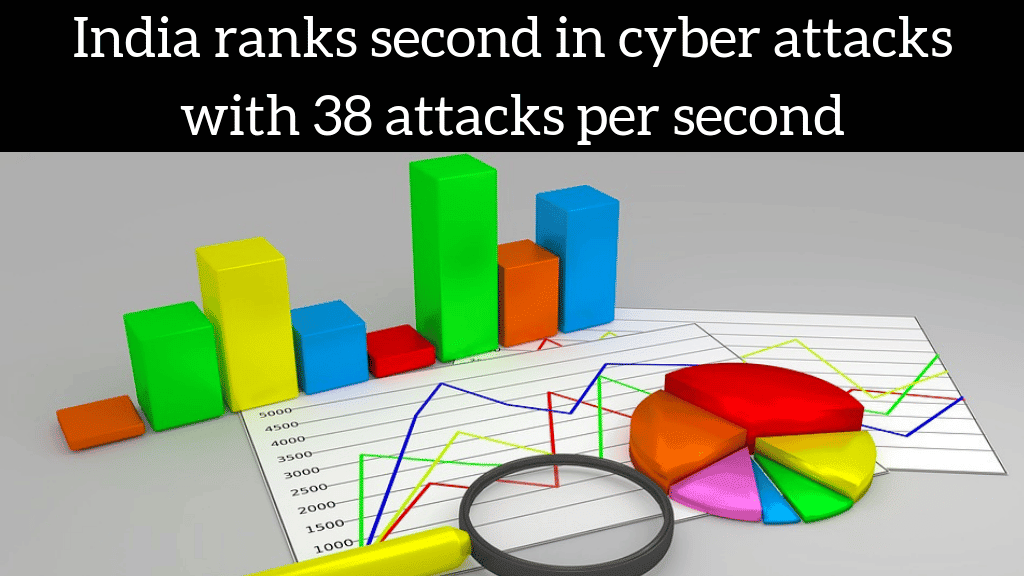 India Ranks Second In Cyber Attacks With 38 Attacks Per Second