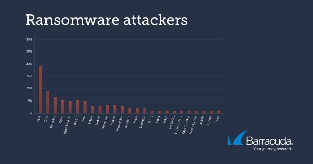 Ransomware Trends In 2021 [Eye Opening Insights]